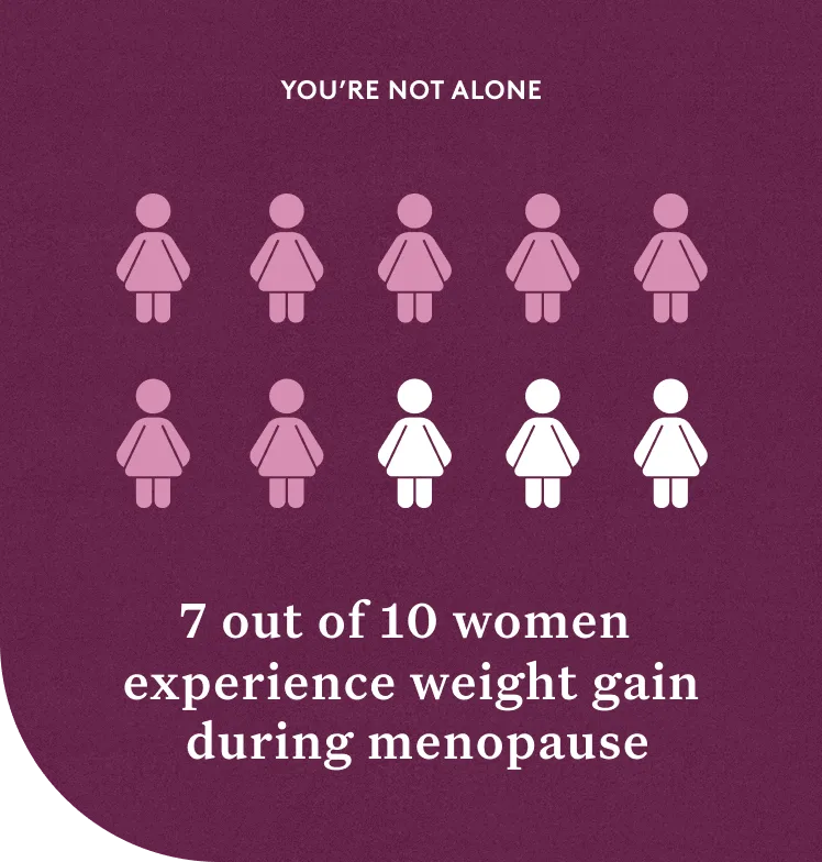 You're not alone. 7 out of 10 Women experience weight gain during menopause