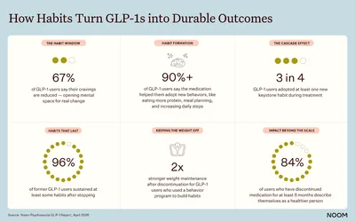 Noom Names “Power of Habit” Author Charles Duhigg as Advisor, Releases New Research Linking GLP-1 Success to Habit Formation
